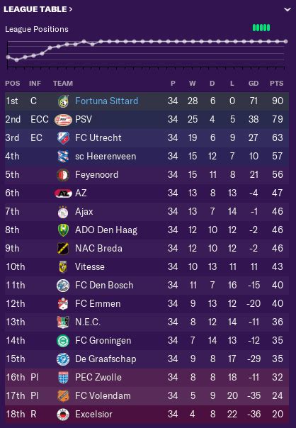 eredivisie league table 2023/24